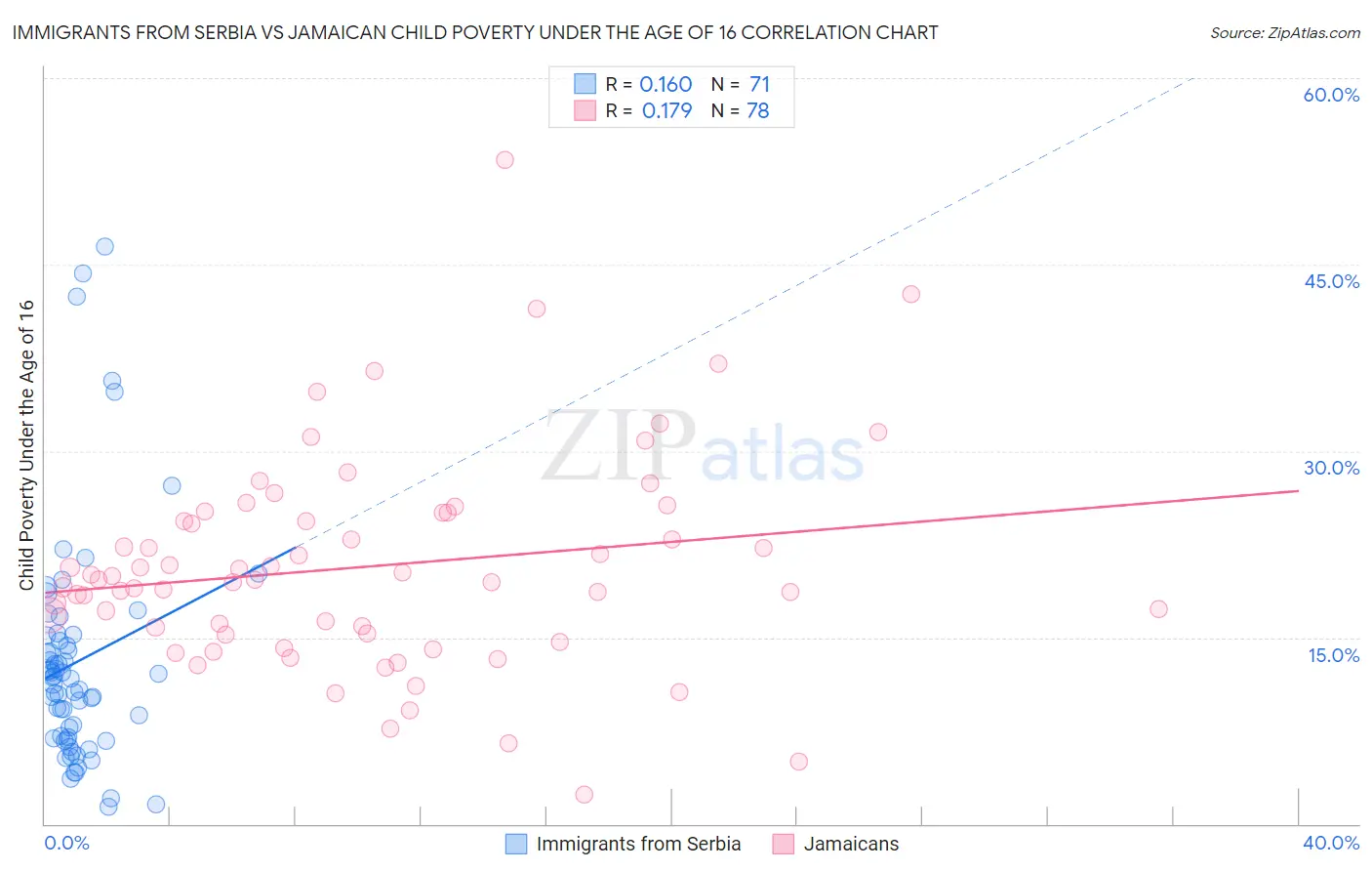 Immigrants from Serbia vs Jamaican Child Poverty Under the Age of 16