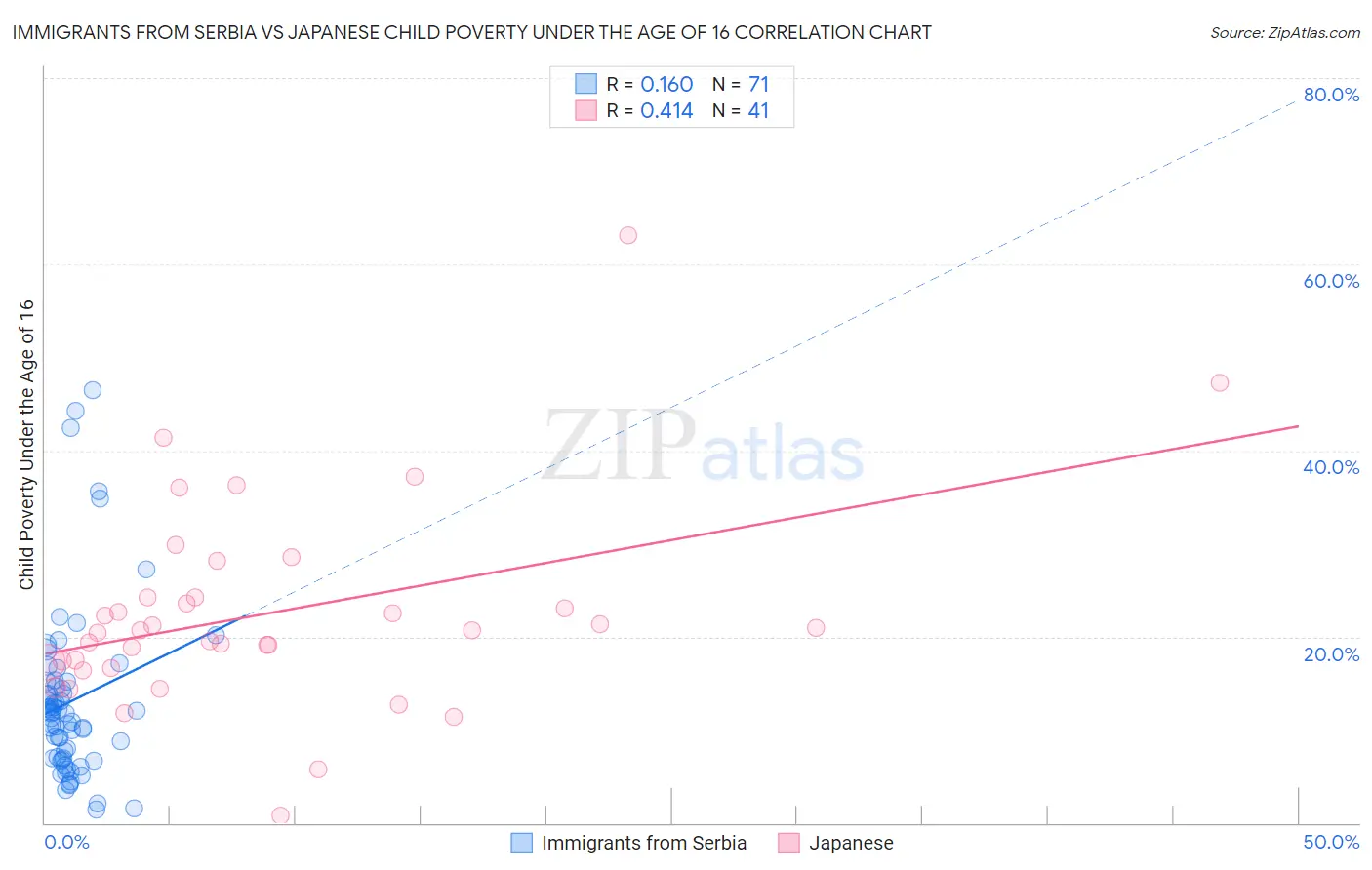 Immigrants from Serbia vs Japanese Child Poverty Under the Age of 16