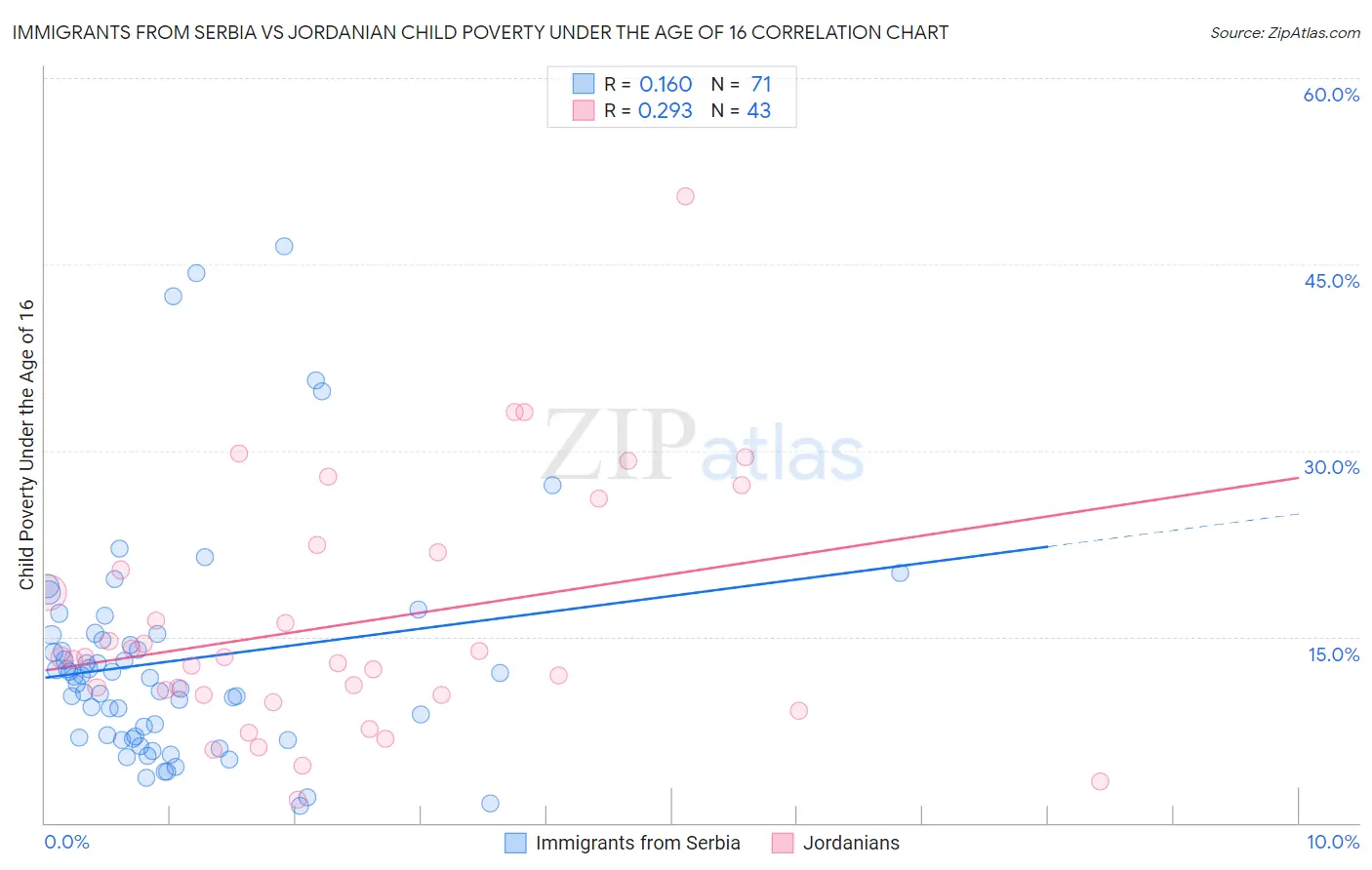 Immigrants from Serbia vs Jordanian Child Poverty Under the Age of 16