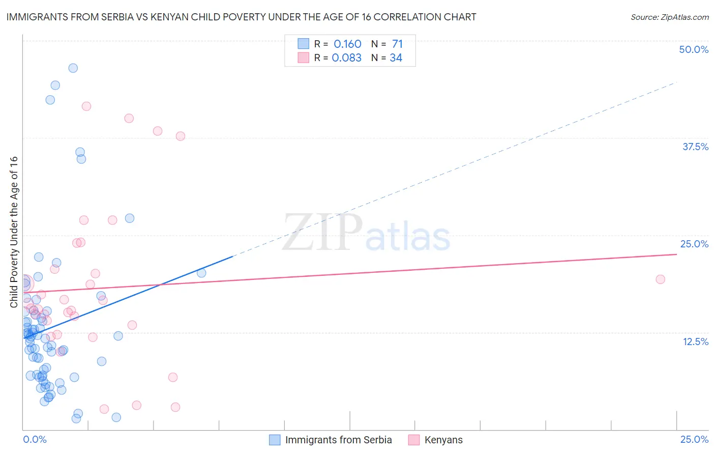 Immigrants from Serbia vs Kenyan Child Poverty Under the Age of 16