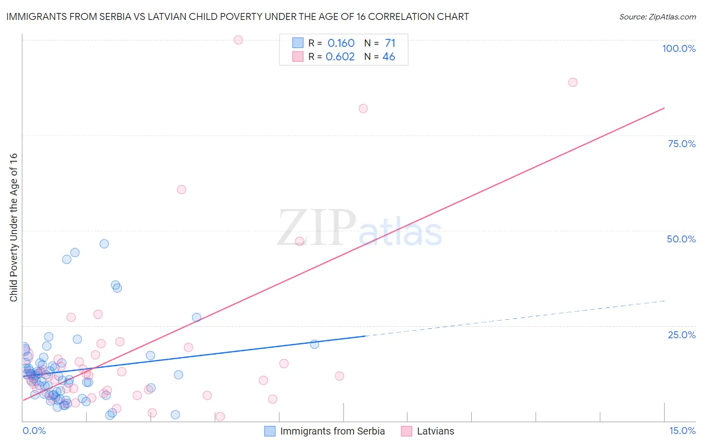 Immigrants from Serbia vs Latvian Child Poverty Under the Age of 16