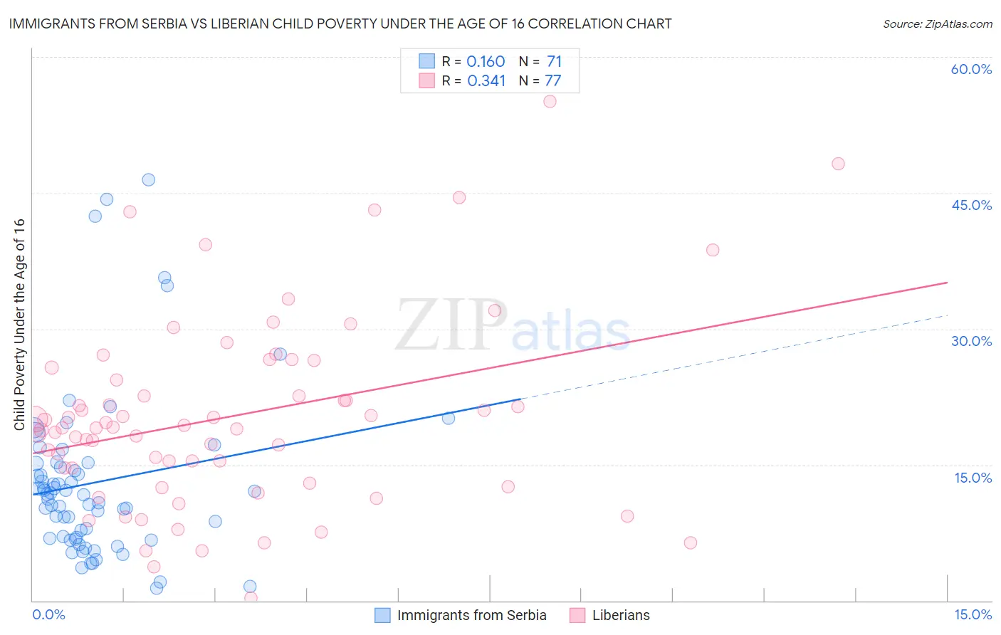 Immigrants from Serbia vs Liberian Child Poverty Under the Age of 16