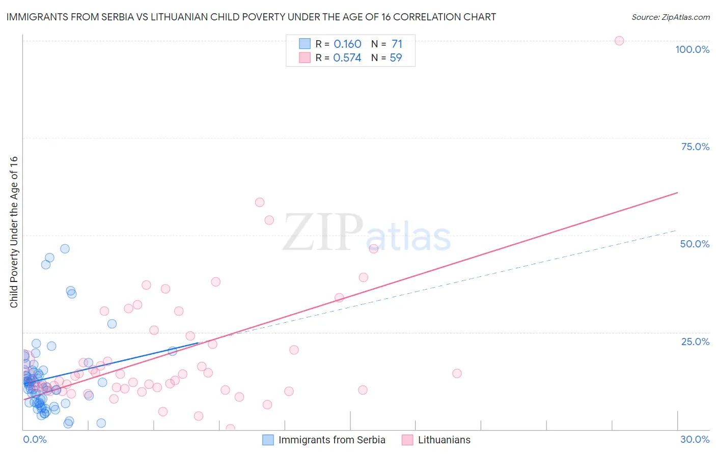 Immigrants from Serbia vs Lithuanian Child Poverty Under the Age of 16