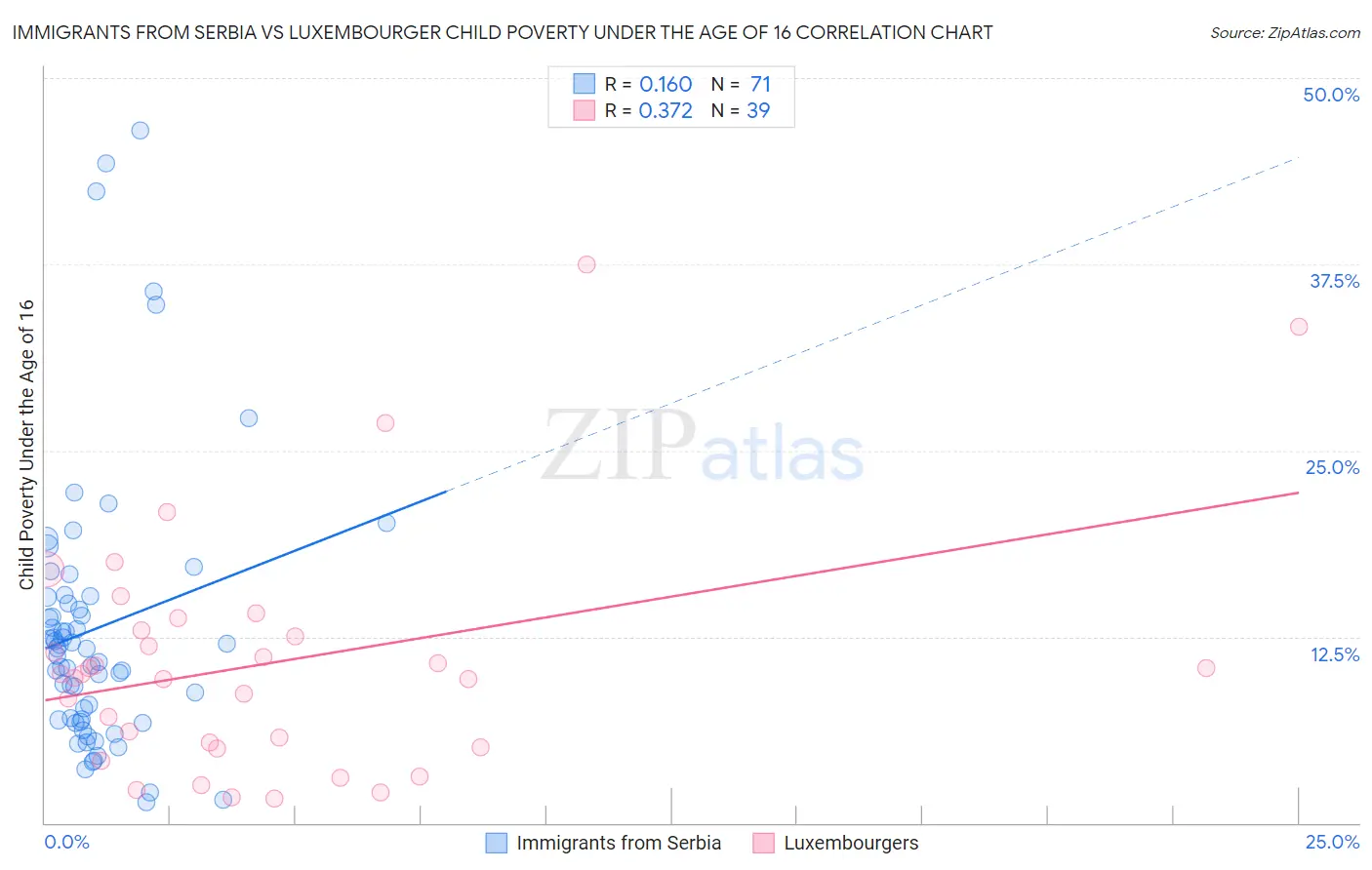 Immigrants from Serbia vs Luxembourger Child Poverty Under the Age of 16