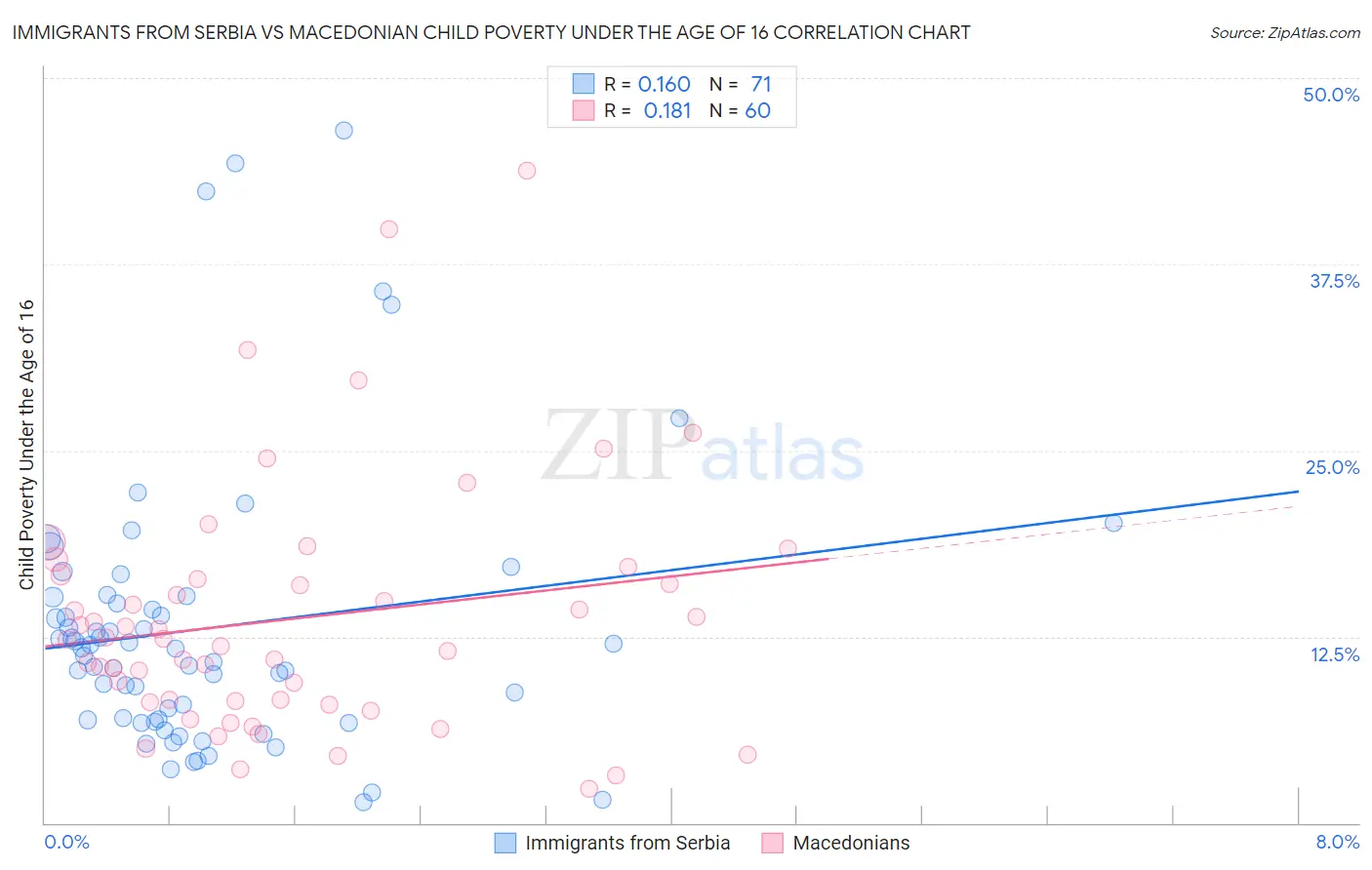 Immigrants from Serbia vs Macedonian Child Poverty Under the Age of 16