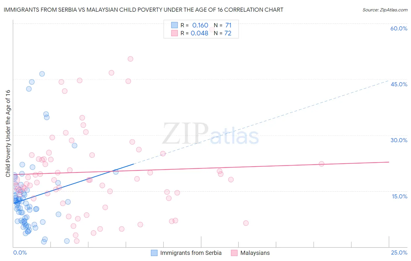 Immigrants from Serbia vs Malaysian Child Poverty Under the Age of 16