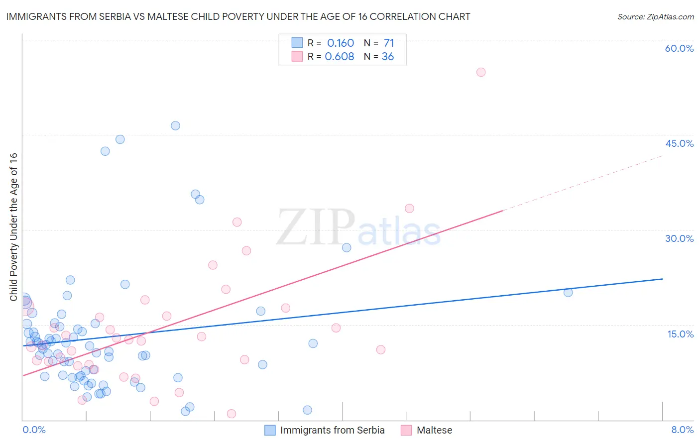 Immigrants from Serbia vs Maltese Child Poverty Under the Age of 16