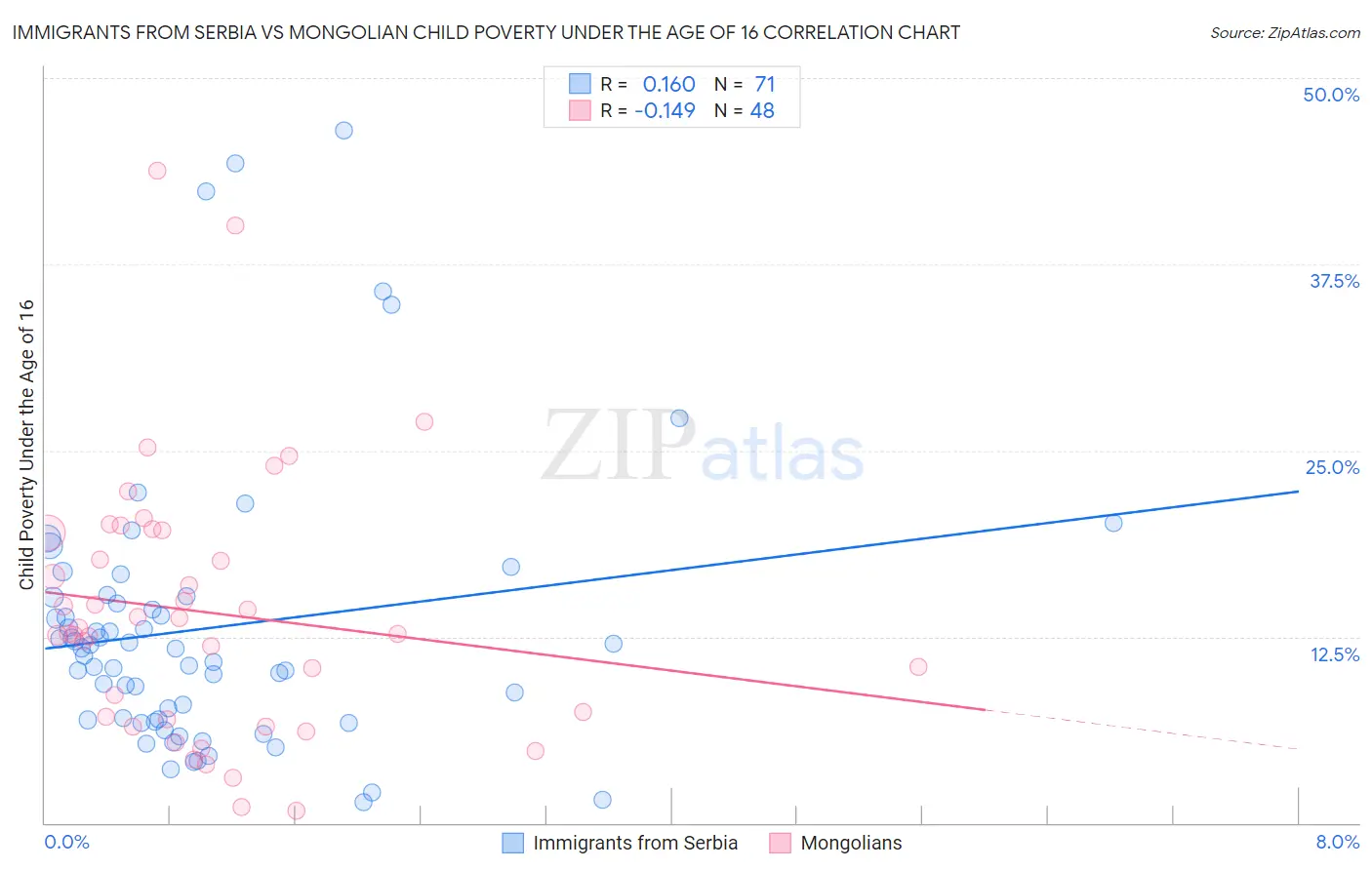 Immigrants from Serbia vs Mongolian Child Poverty Under the Age of 16
