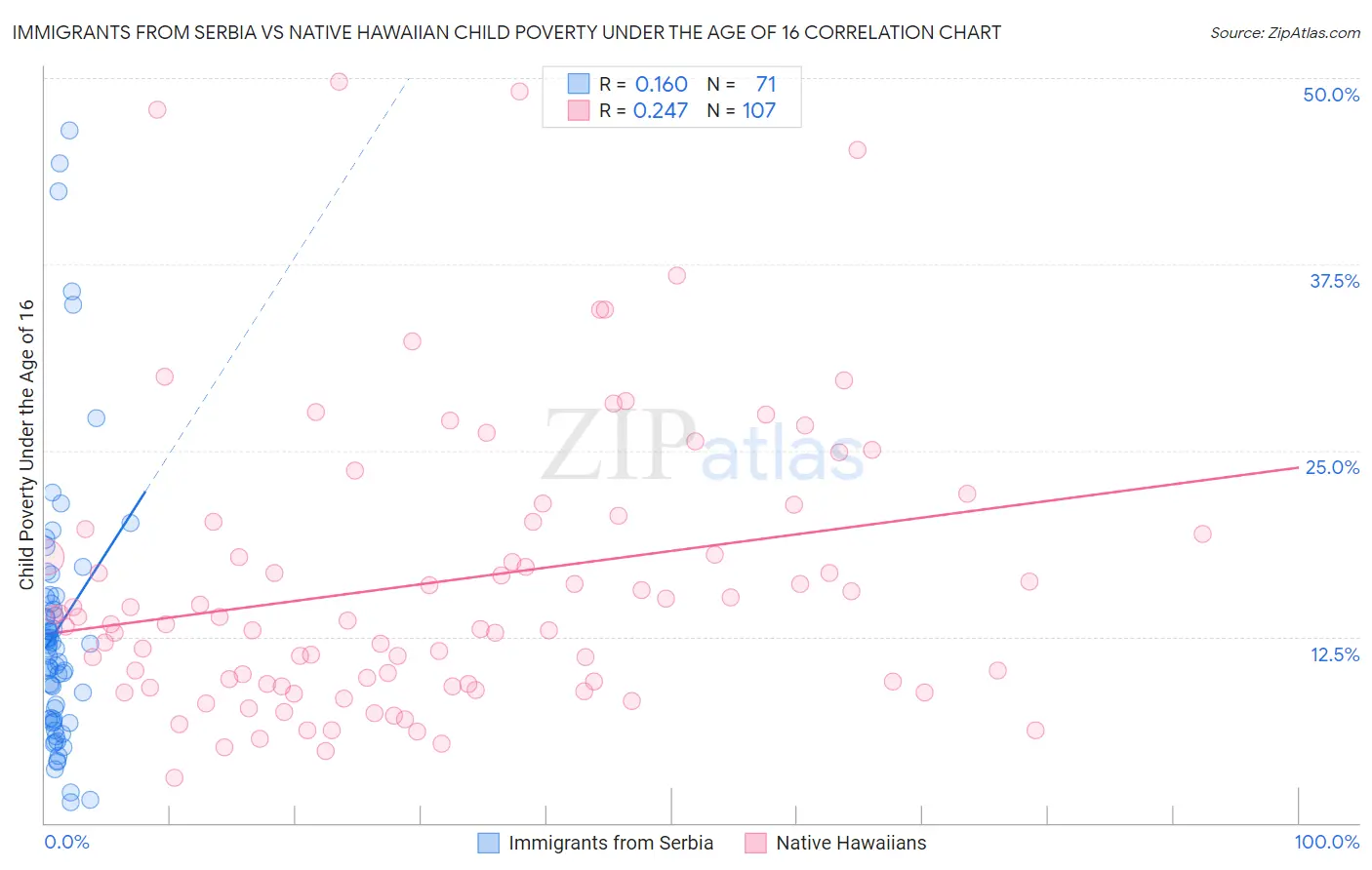 Immigrants from Serbia vs Native Hawaiian Child Poverty Under the Age of 16