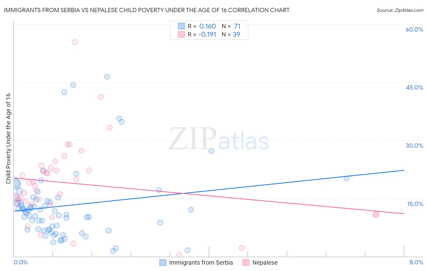Immigrants from Serbia vs Nepalese Child Poverty Under the Age of 16