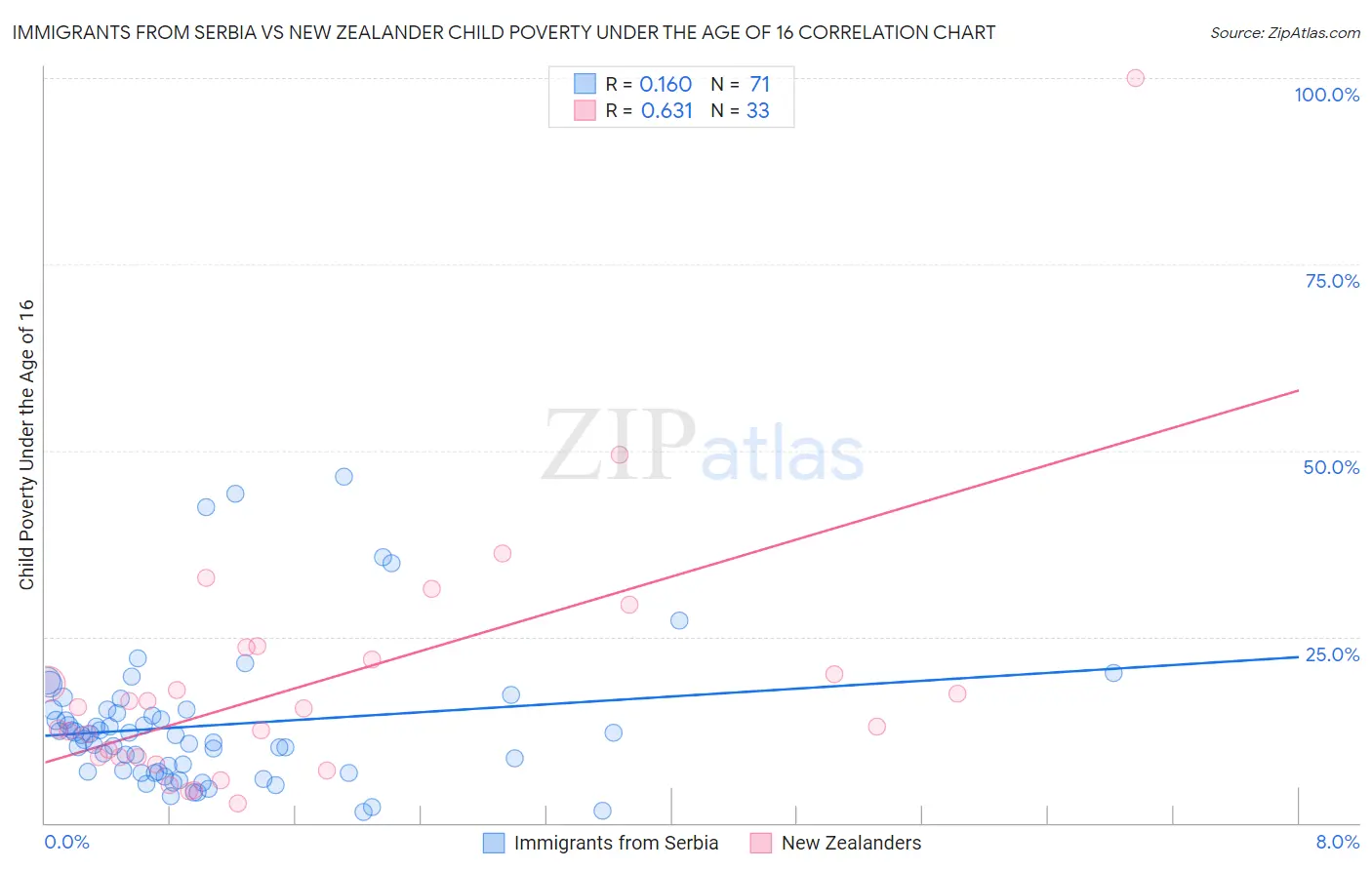 Immigrants from Serbia vs New Zealander Child Poverty Under the Age of 16