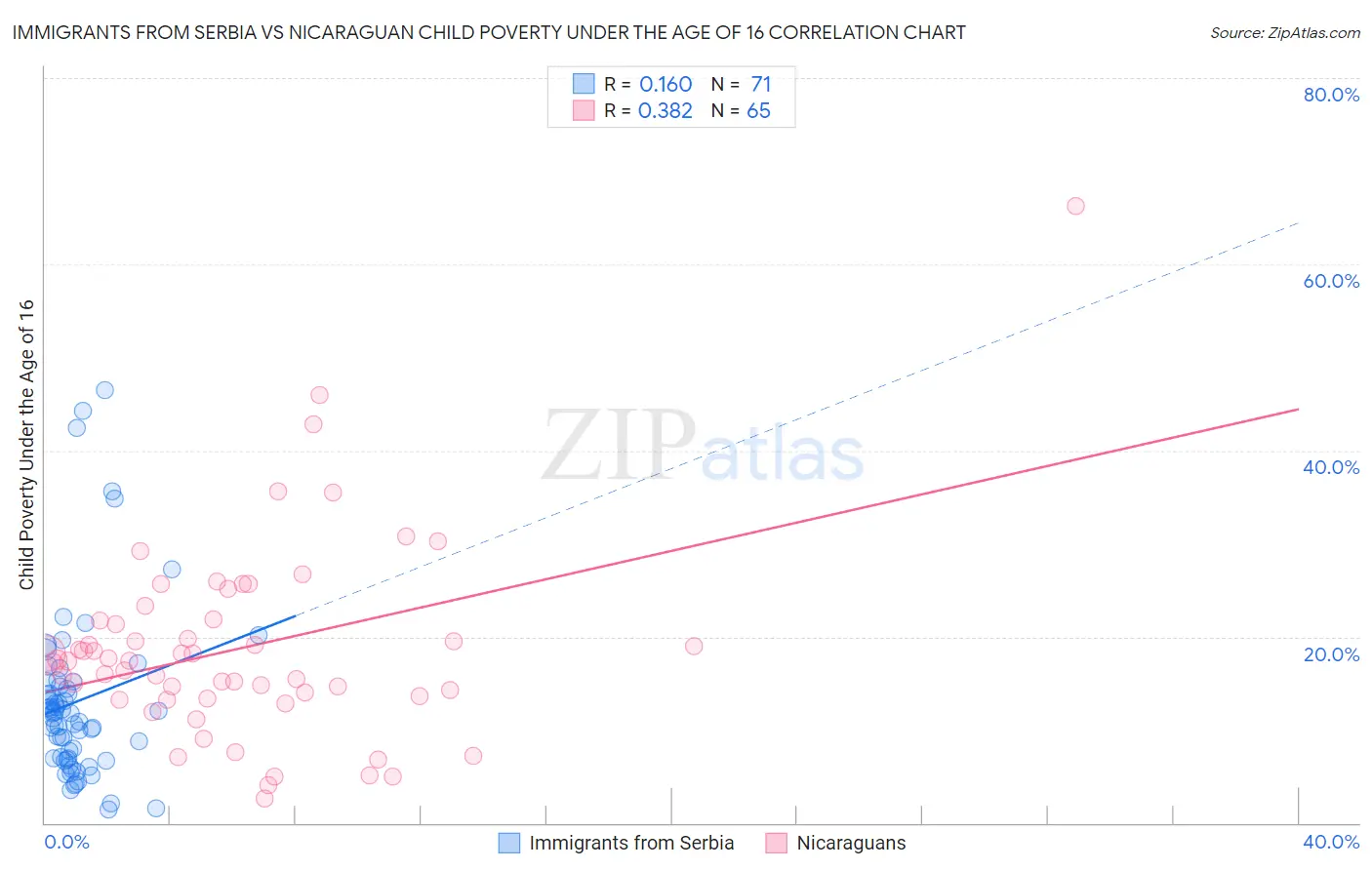 Immigrants from Serbia vs Nicaraguan Child Poverty Under the Age of 16