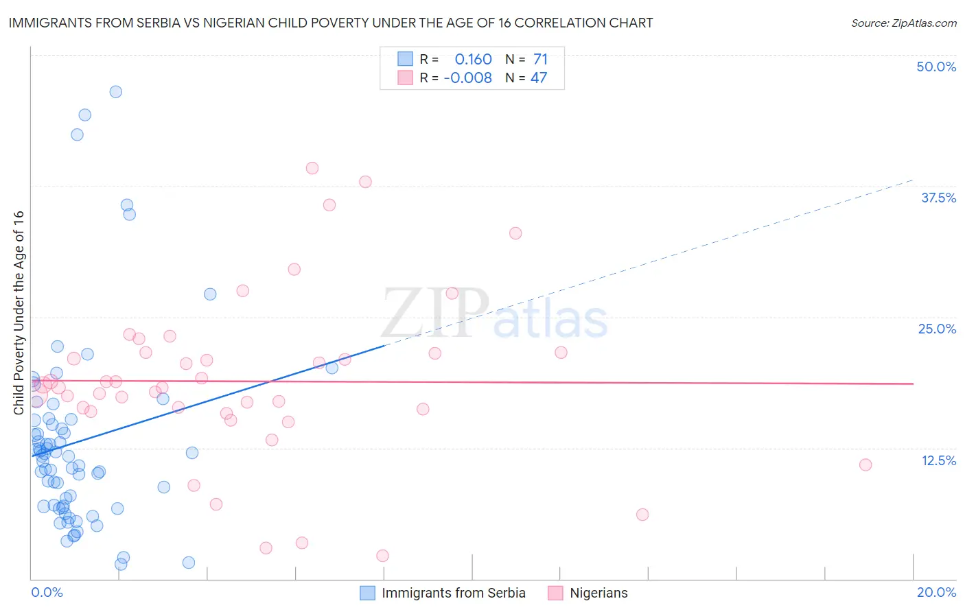 Immigrants from Serbia vs Nigerian Child Poverty Under the Age of 16