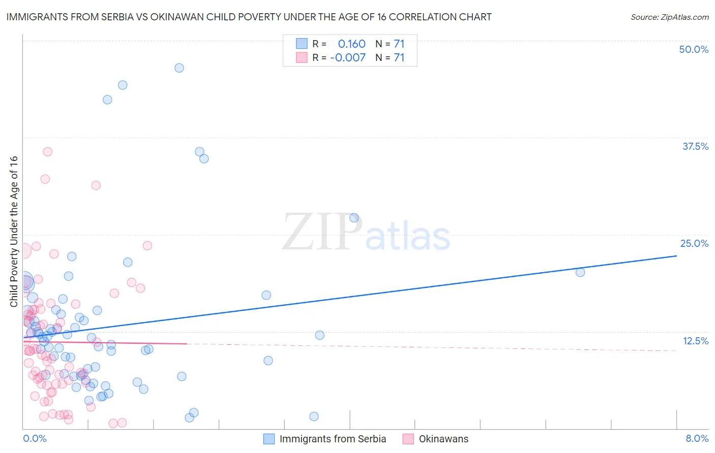 Immigrants from Serbia vs Okinawan Child Poverty Under the Age of 16