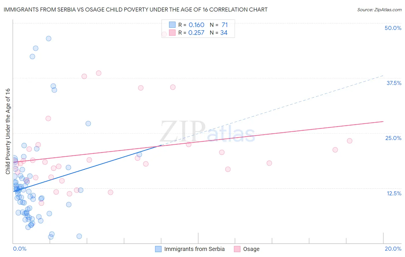 Immigrants from Serbia vs Osage Child Poverty Under the Age of 16