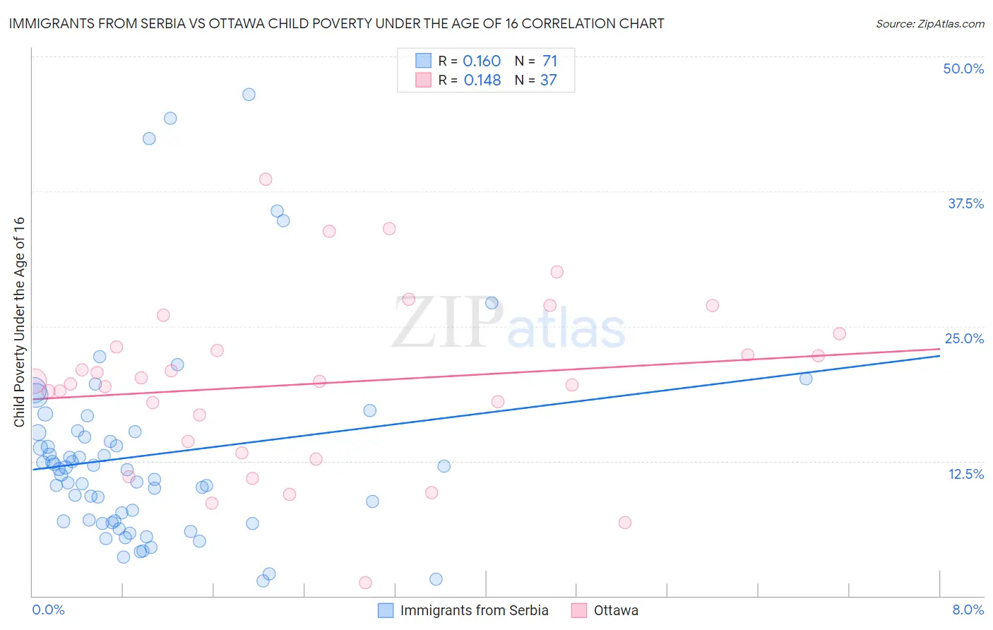 Immigrants from Serbia vs Ottawa Child Poverty Under the Age of 16