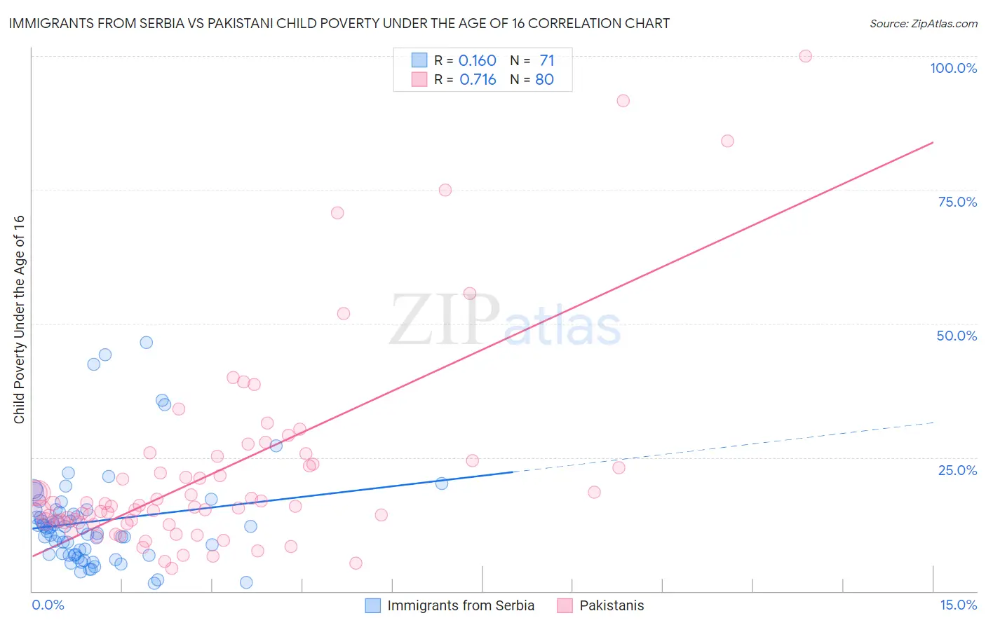 Immigrants from Serbia vs Pakistani Child Poverty Under the Age of 16