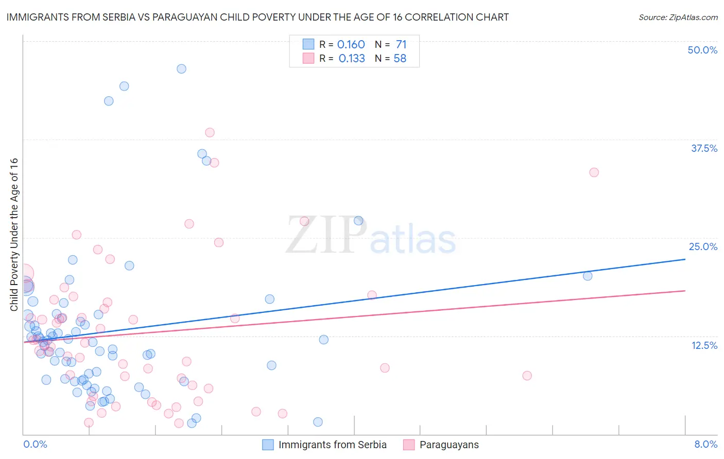 Immigrants from Serbia vs Paraguayan Child Poverty Under the Age of 16