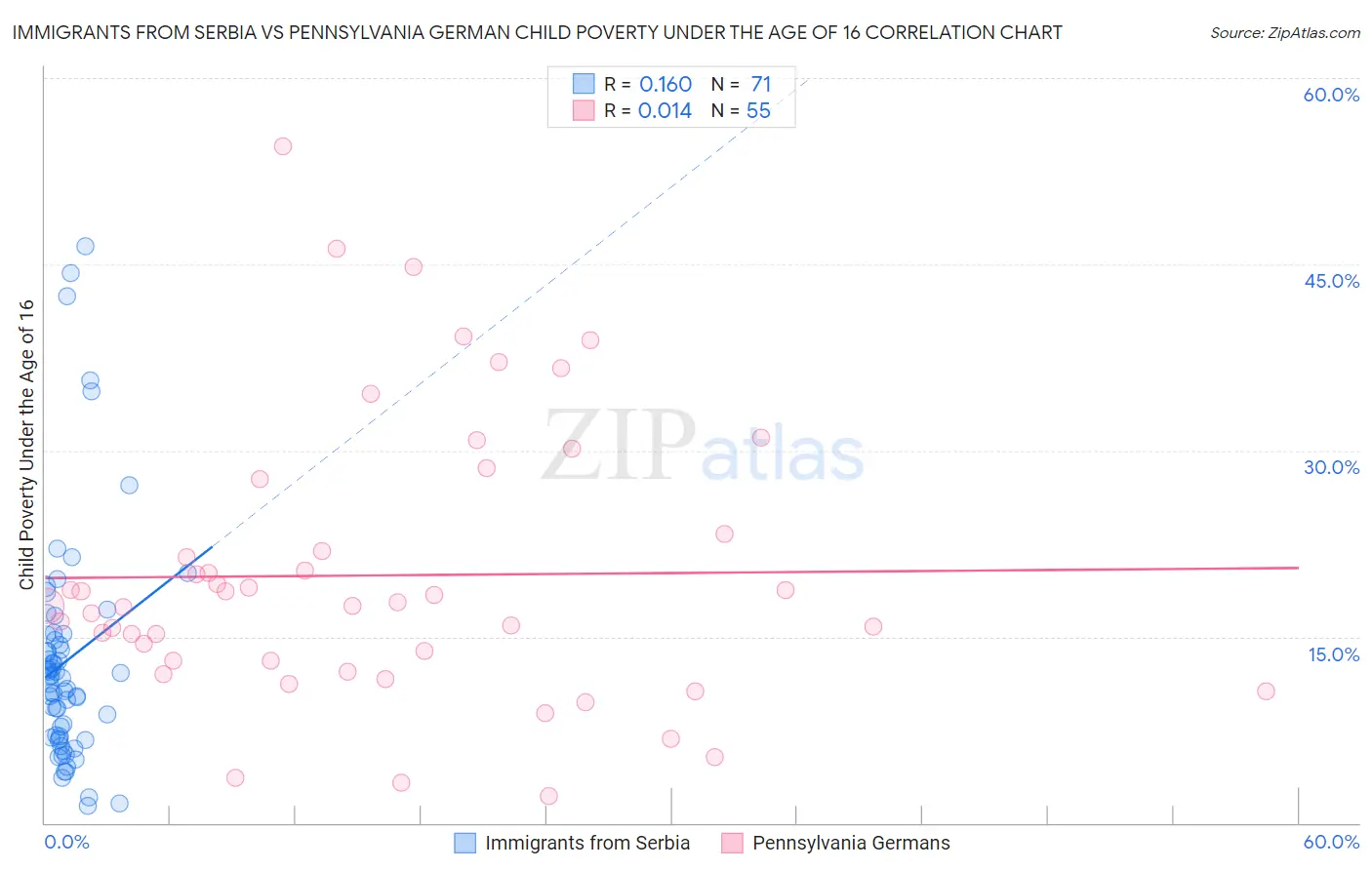 Immigrants from Serbia vs Pennsylvania German Child Poverty Under the Age of 16