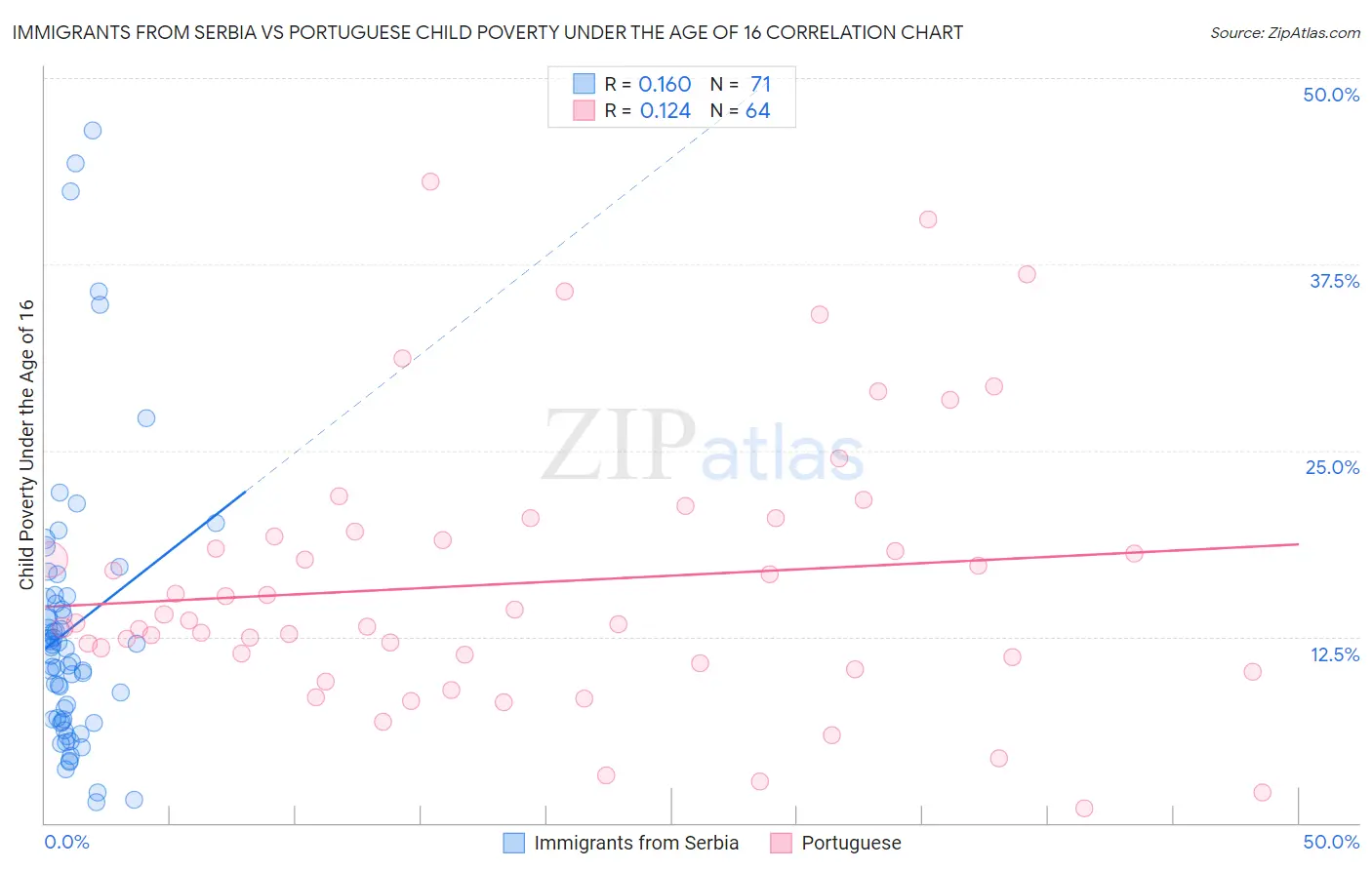 Immigrants from Serbia vs Portuguese Child Poverty Under the Age of 16