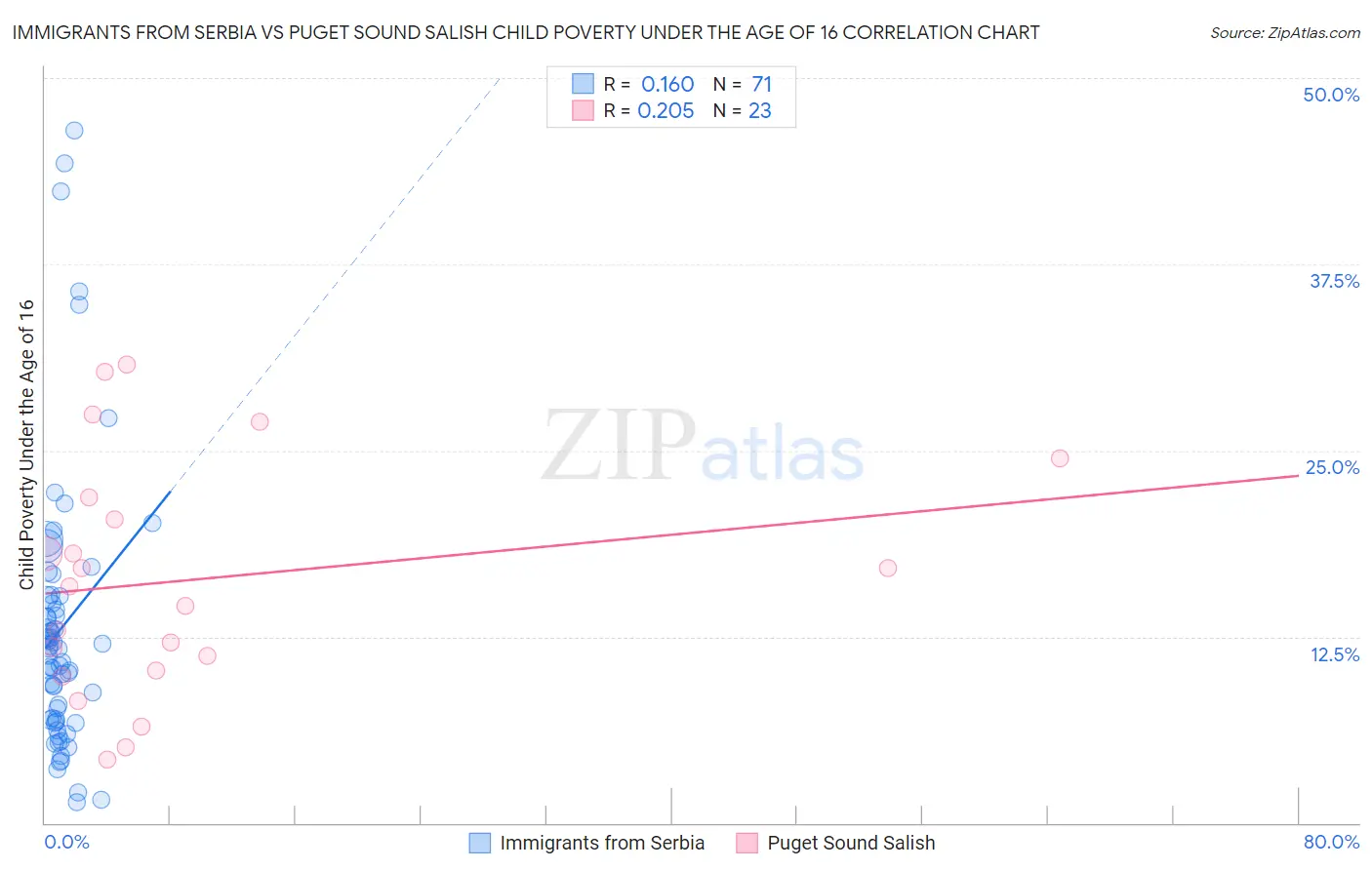 Immigrants from Serbia vs Puget Sound Salish Child Poverty Under the Age of 16