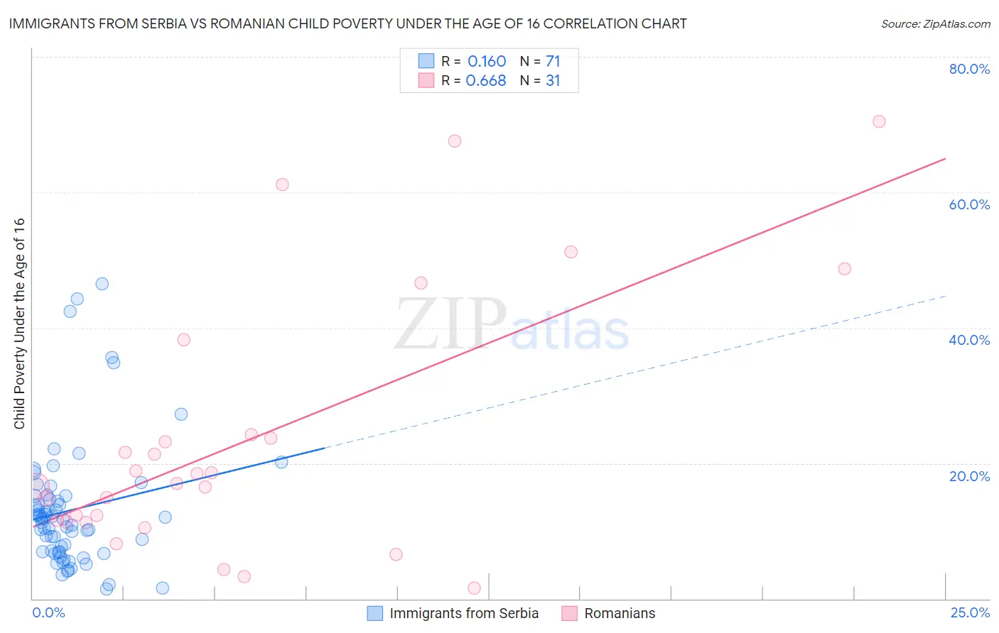 Immigrants from Serbia vs Romanian Child Poverty Under the Age of 16