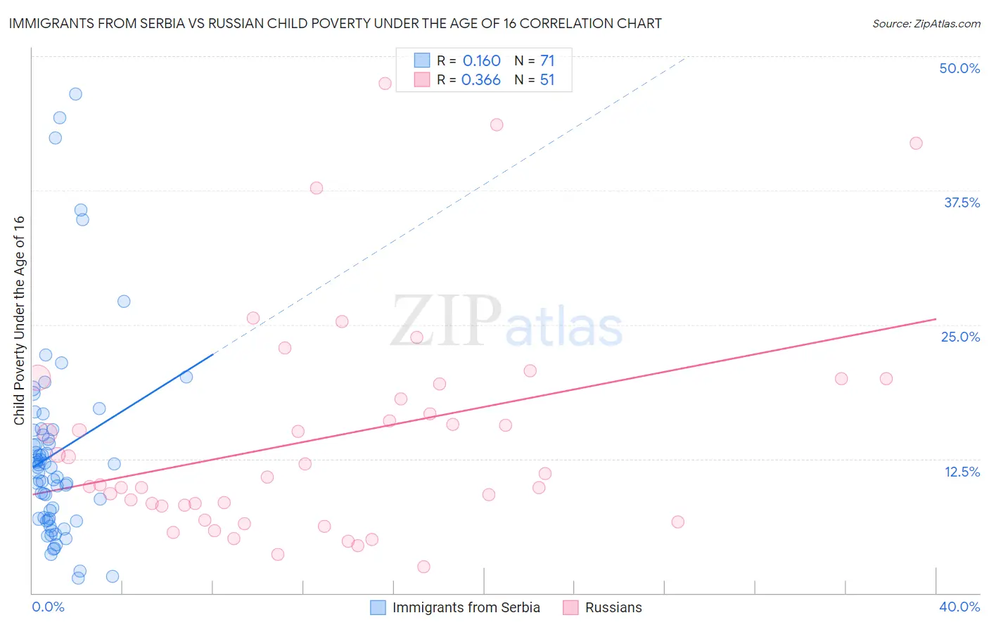 Immigrants from Serbia vs Russian Child Poverty Under the Age of 16