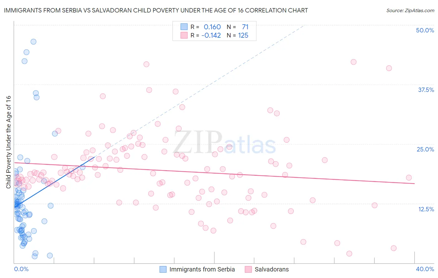 Immigrants from Serbia vs Salvadoran Child Poverty Under the Age of 16