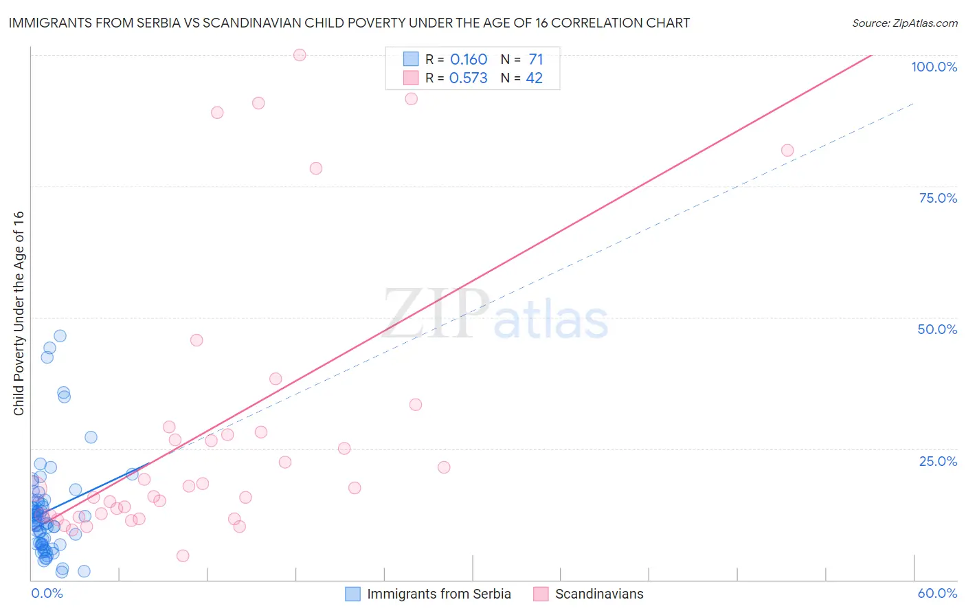 Immigrants from Serbia vs Scandinavian Child Poverty Under the Age of 16