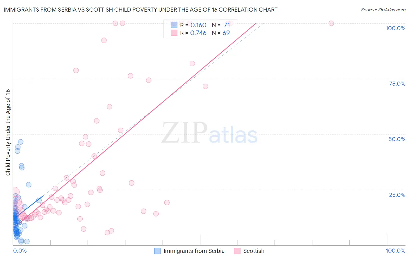 Immigrants from Serbia vs Scottish Child Poverty Under the Age of 16