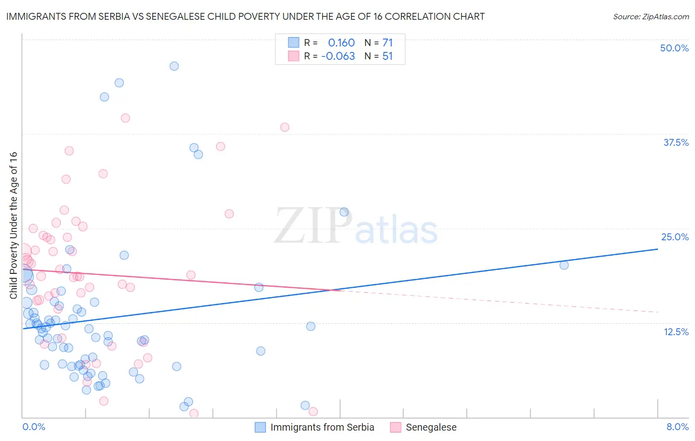 Immigrants from Serbia vs Senegalese Child Poverty Under the Age of 16