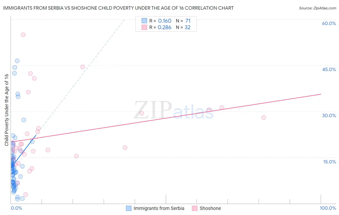 Immigrants from Serbia vs Shoshone Child Poverty Under the Age of 16