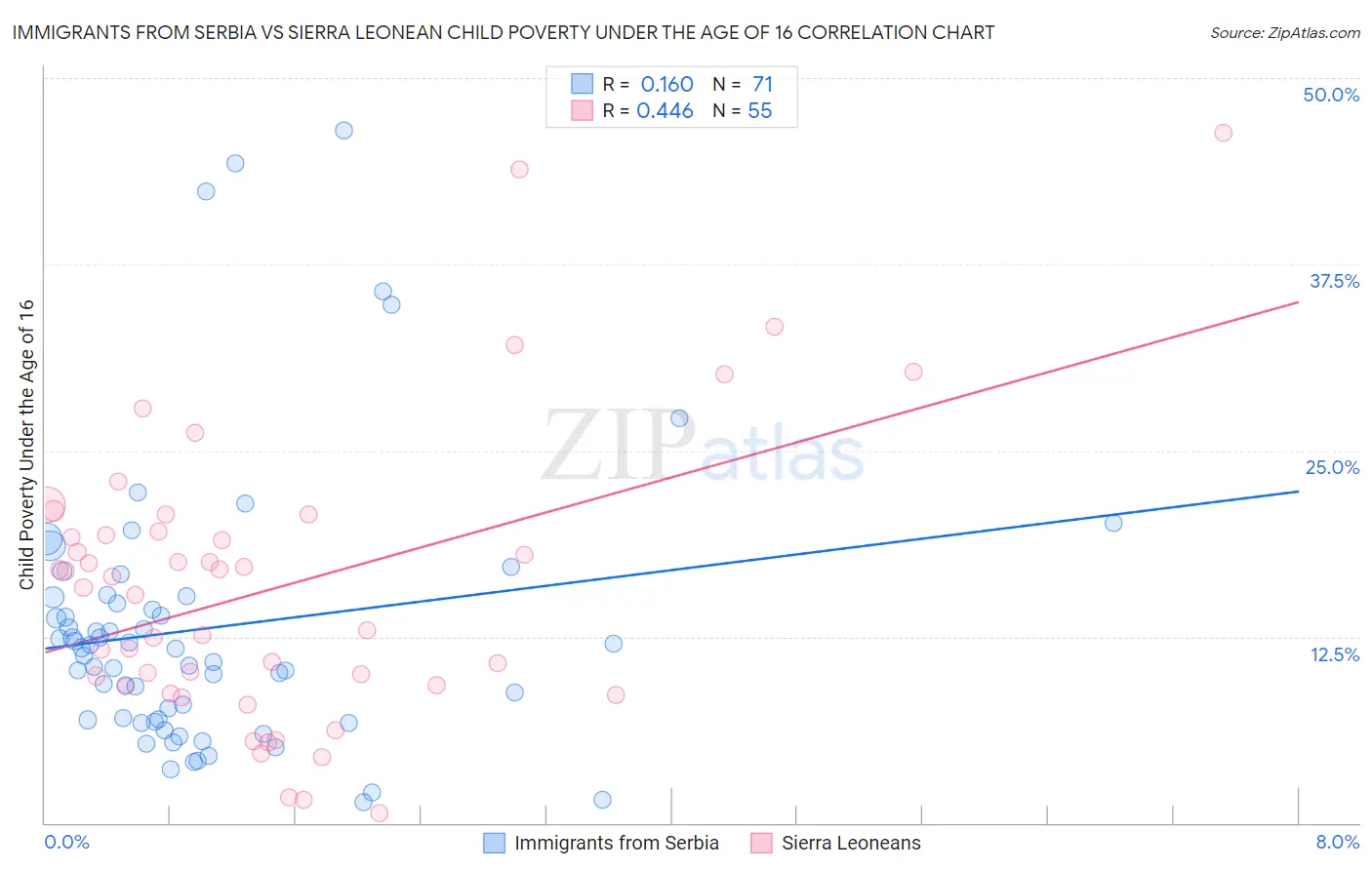 Immigrants from Serbia vs Sierra Leonean Child Poverty Under the Age of 16