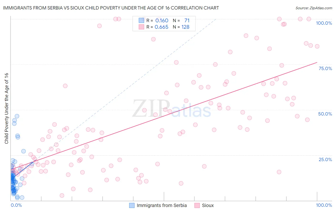 Immigrants from Serbia vs Sioux Child Poverty Under the Age of 16