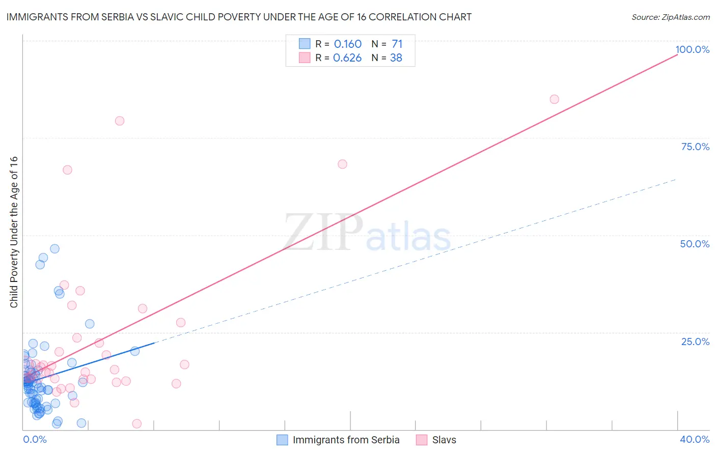 Immigrants from Serbia vs Slavic Child Poverty Under the Age of 16