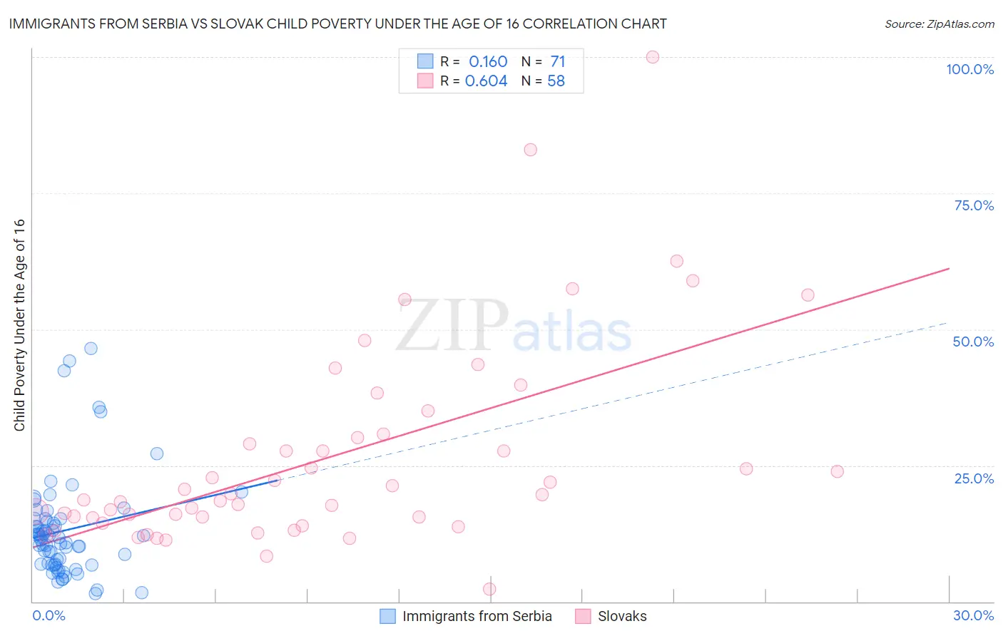 Immigrants from Serbia vs Slovak Child Poverty Under the Age of 16