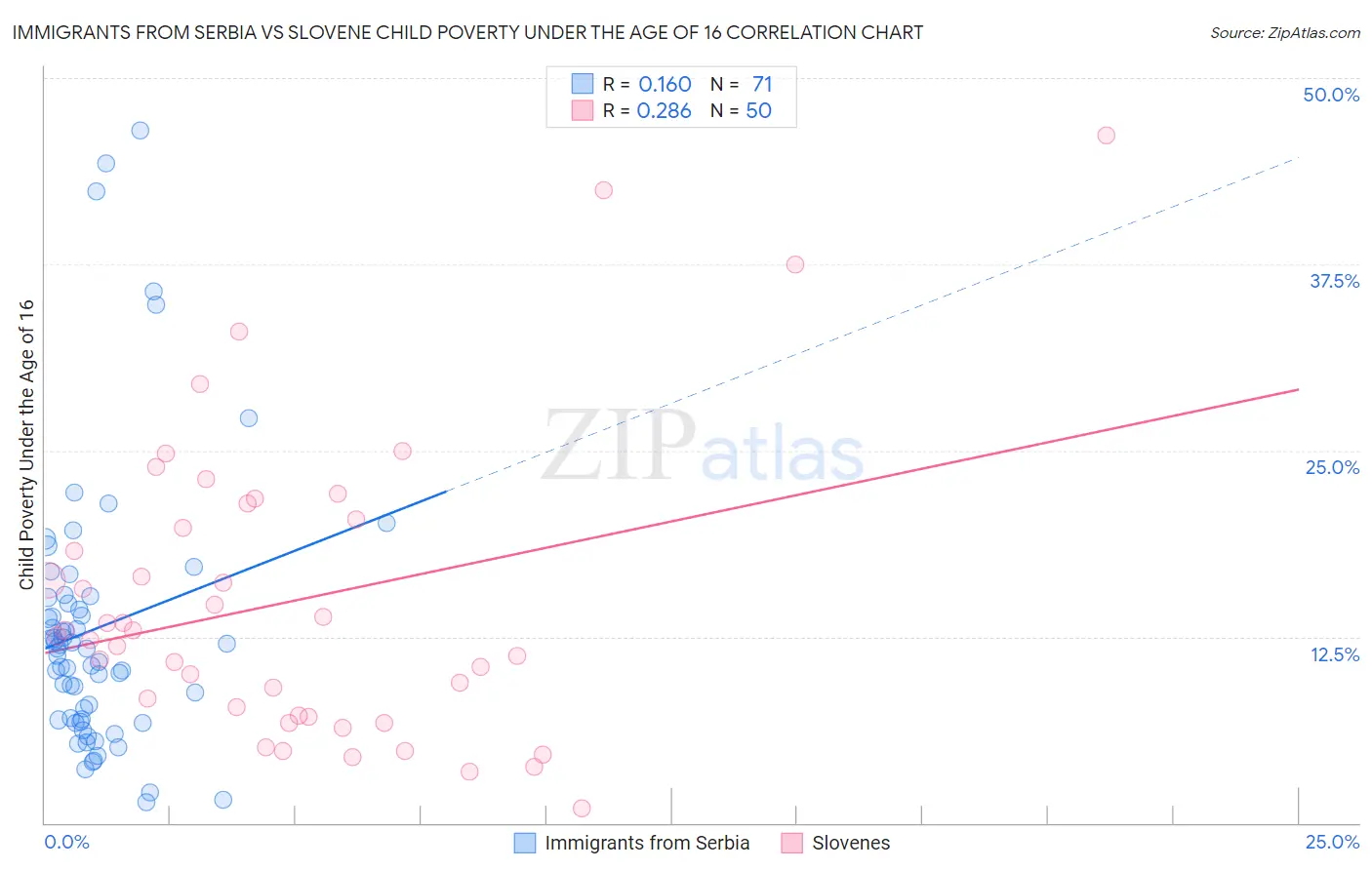 Immigrants from Serbia vs Slovene Child Poverty Under the Age of 16