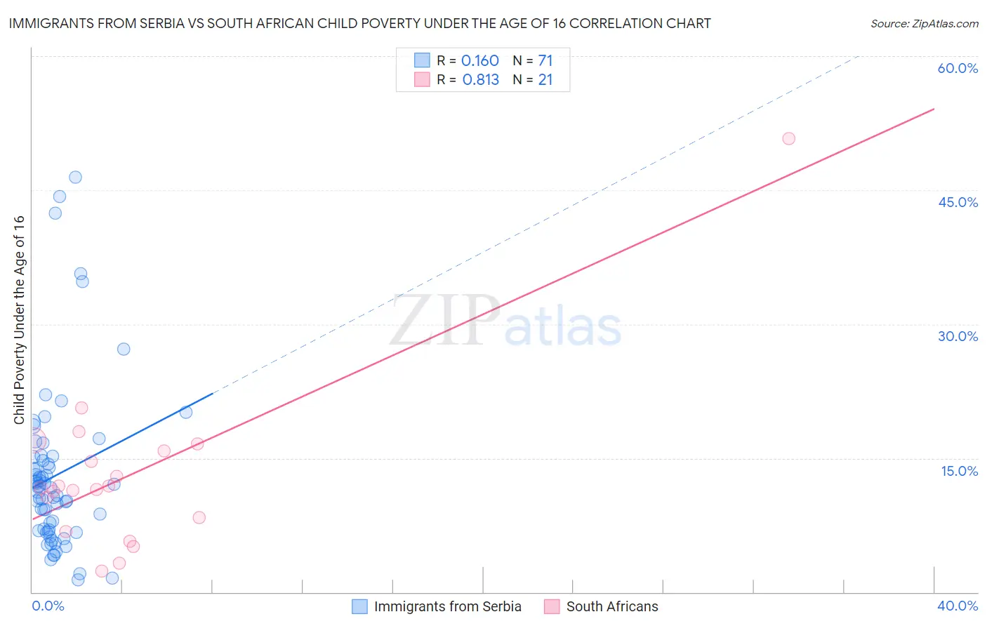 Immigrants from Serbia vs South African Child Poverty Under the Age of 16