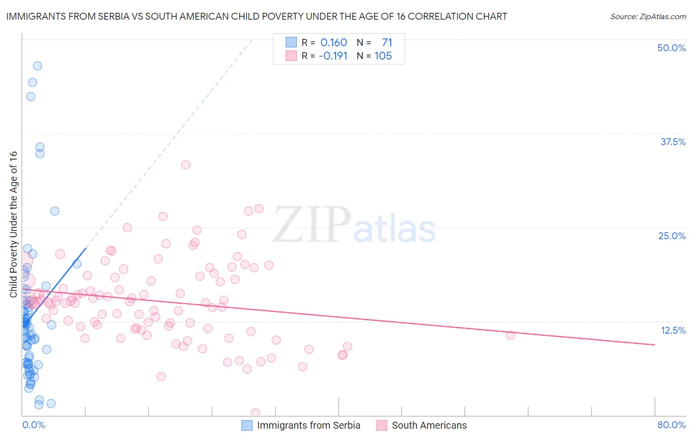 Immigrants from Serbia vs South American Child Poverty Under the Age of 16