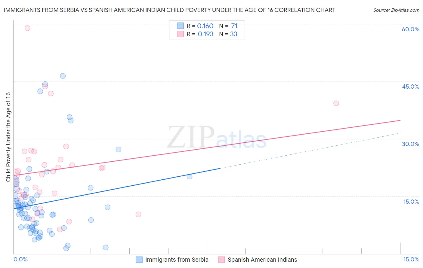 Immigrants from Serbia vs Spanish American Indian Child Poverty Under the Age of 16