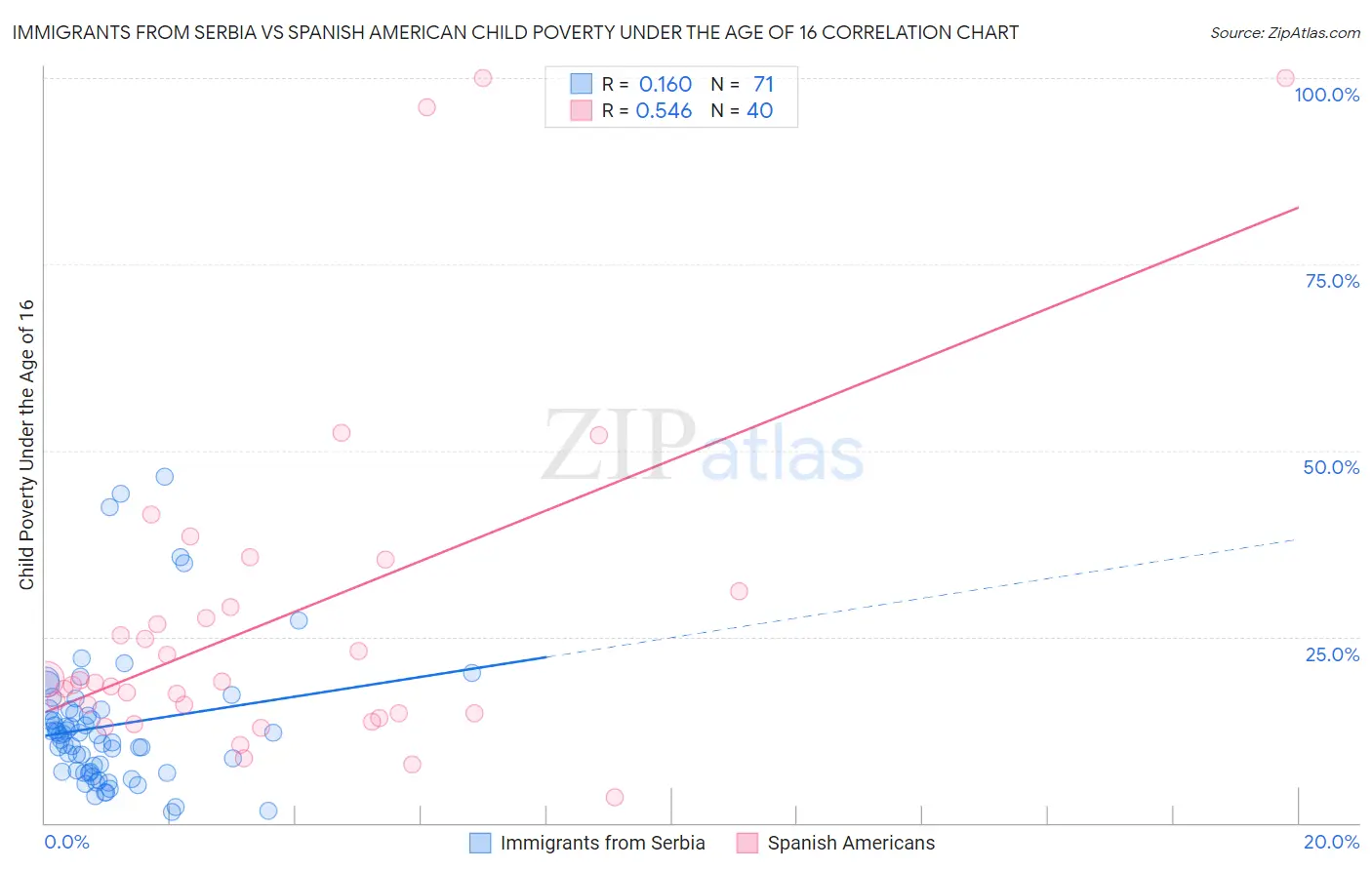Immigrants from Serbia vs Spanish American Child Poverty Under the Age of 16