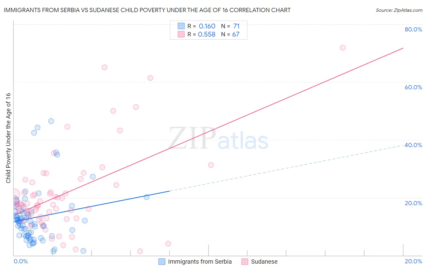 Immigrants from Serbia vs Sudanese Child Poverty Under the Age of 16