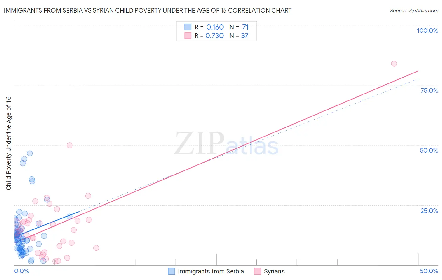 Immigrants from Serbia vs Syrian Child Poverty Under the Age of 16