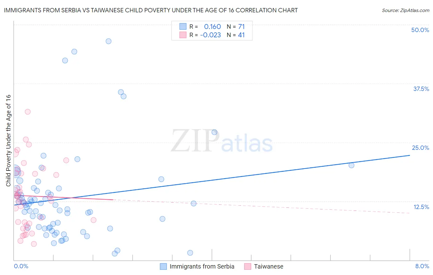 Immigrants from Serbia vs Taiwanese Child Poverty Under the Age of 16