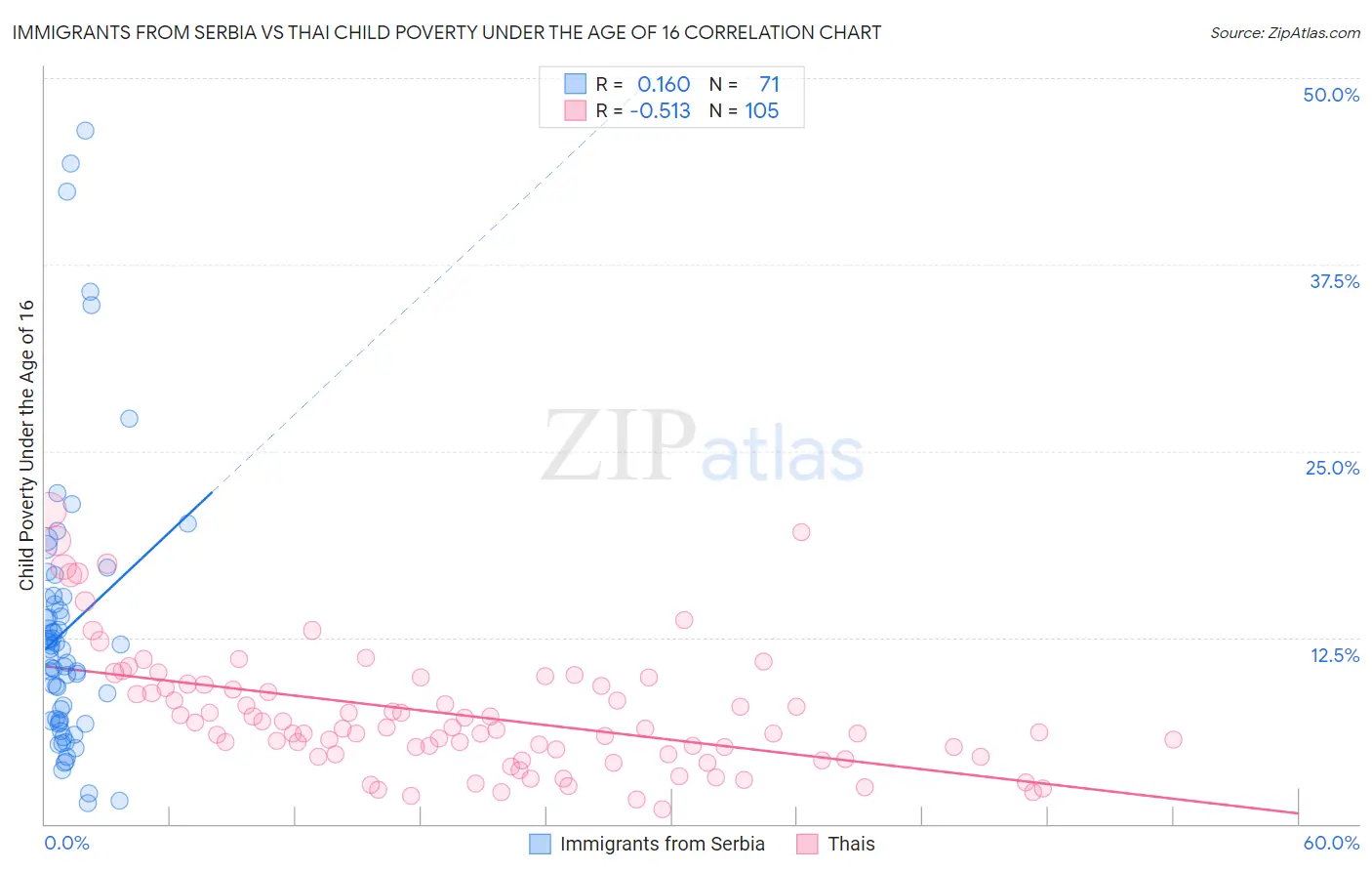 Immigrants from Serbia vs Thai Child Poverty Under the Age of 16