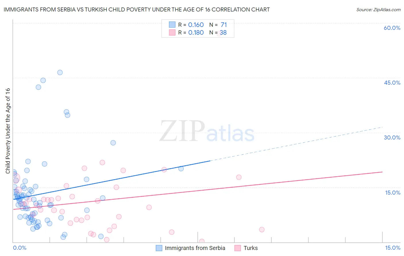 Immigrants from Serbia vs Turkish Child Poverty Under the Age of 16