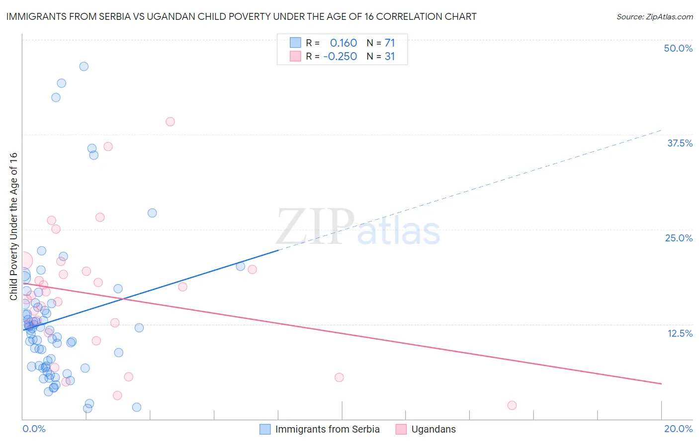Immigrants from Serbia vs Ugandan Child Poverty Under the Age of 16