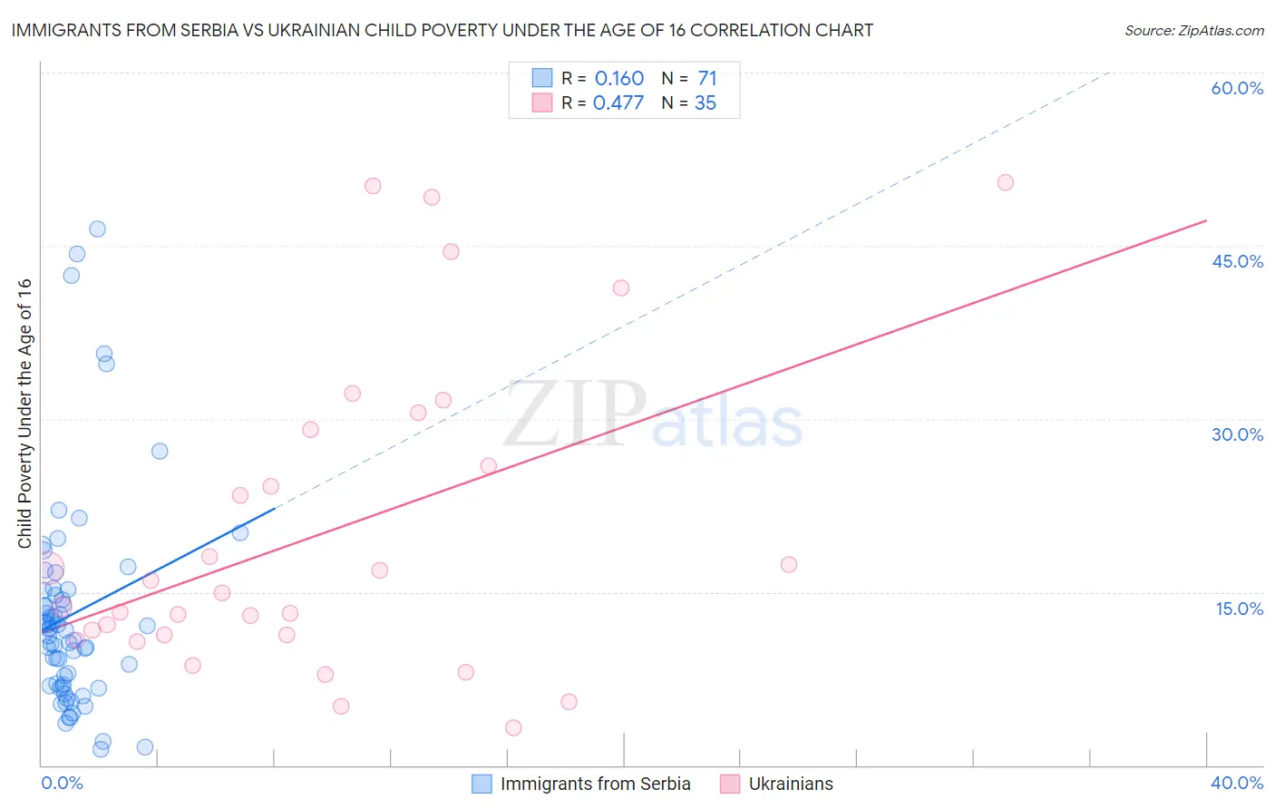 Immigrants from Serbia vs Ukrainian Child Poverty Under the Age of 16