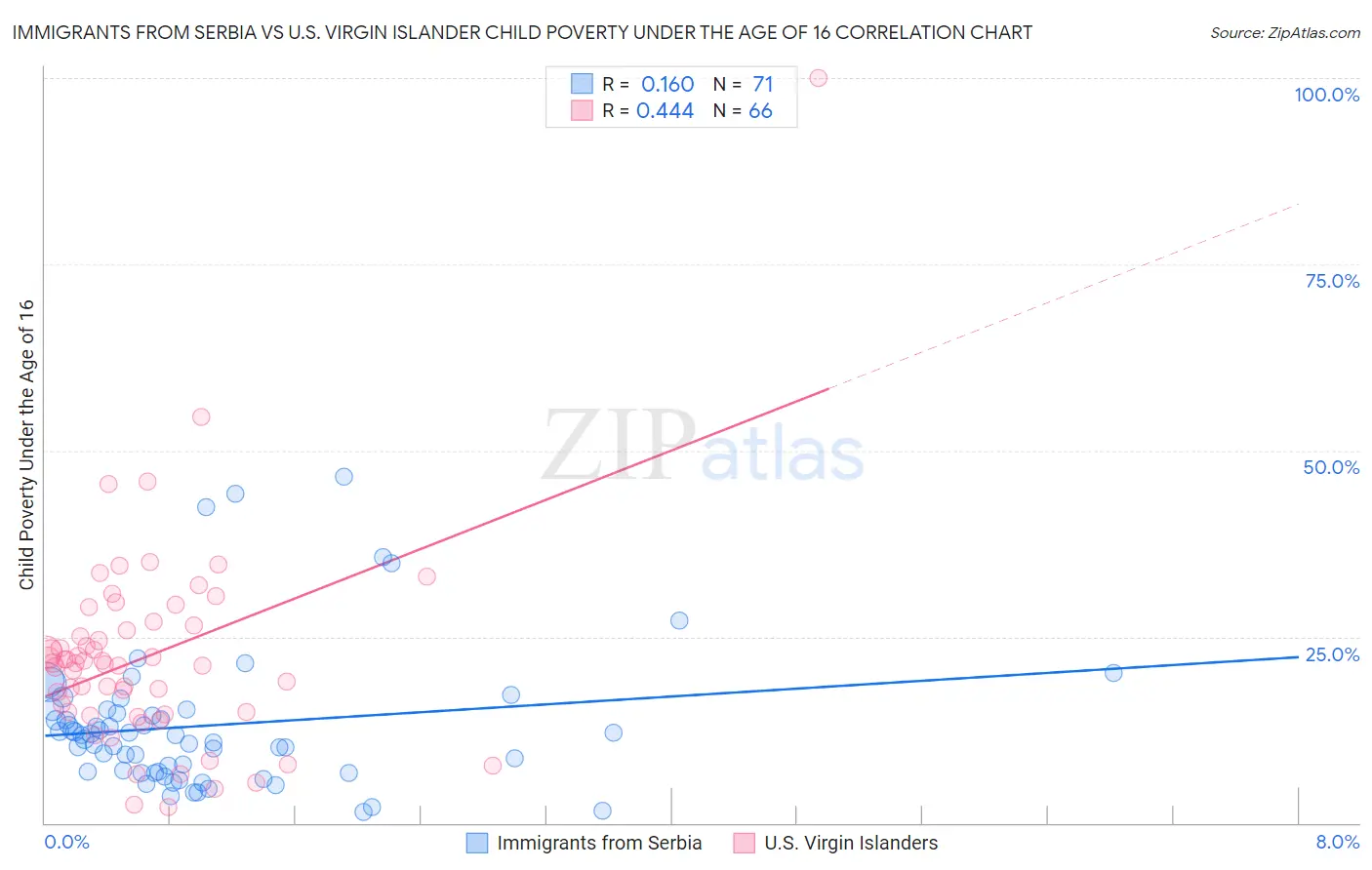 Immigrants from Serbia vs U.S. Virgin Islander Child Poverty Under the Age of 16