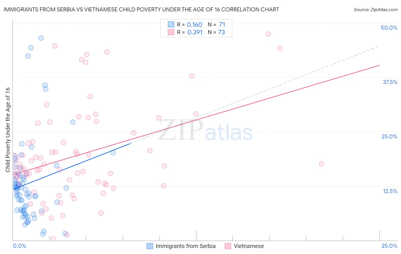 Immigrants from Serbia vs Vietnamese Child Poverty Under the Age of 16